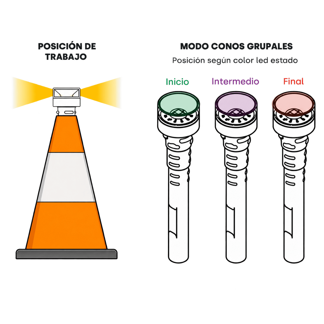 Esquema del cono iluminado y de los dispositivos conectados para inicio, punto intermedio y fin